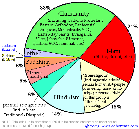 percentage-of-religions-truth-story