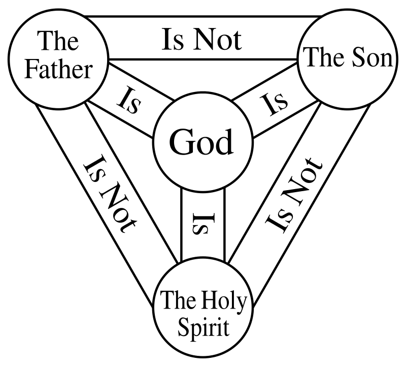 The "Shield of the Trinity" or "Scutum Fidei" diagram - Truth Story